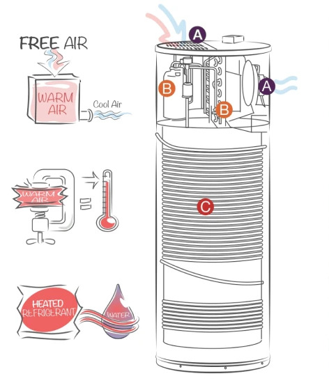 How a Hybrid Electric Heat Pump Water Heater works